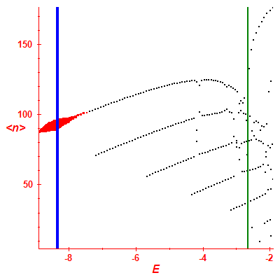 Peres lattice <N>